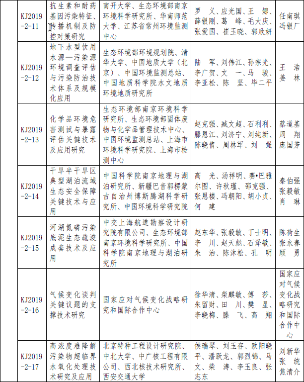 2019年度环境保护科学技术奖拟授奖项目名单公示(图3)