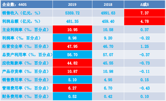 2019年1-9月仪器仪表行业经济运行概况(图1)