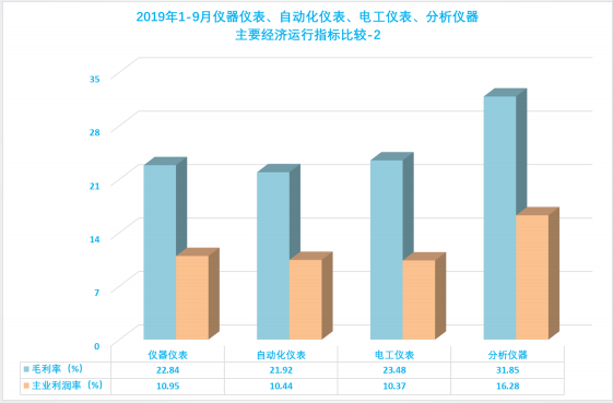 2019年1-9月仪器仪表行业经济运行概况(图55)