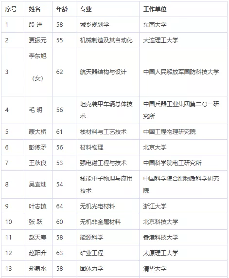 中国科学院、工程院增选院士名单公布，环保领(图7)