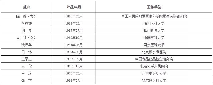 中国科学院、工程院增选院士名单公布，环保领(图15)